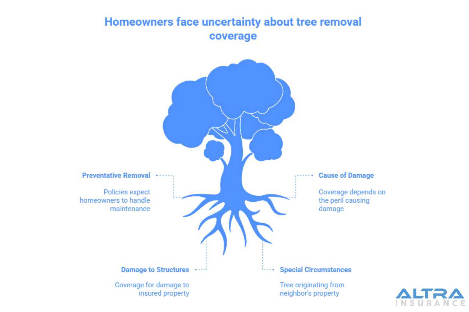 Does Homeowners Insurance Cover Tree Removal?