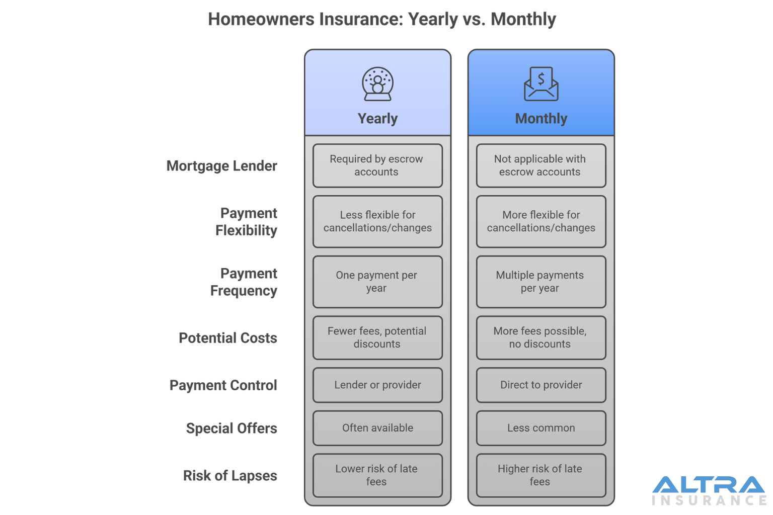 How Homeowners Insurance Payments Work: Yearly vs. Monthly Options