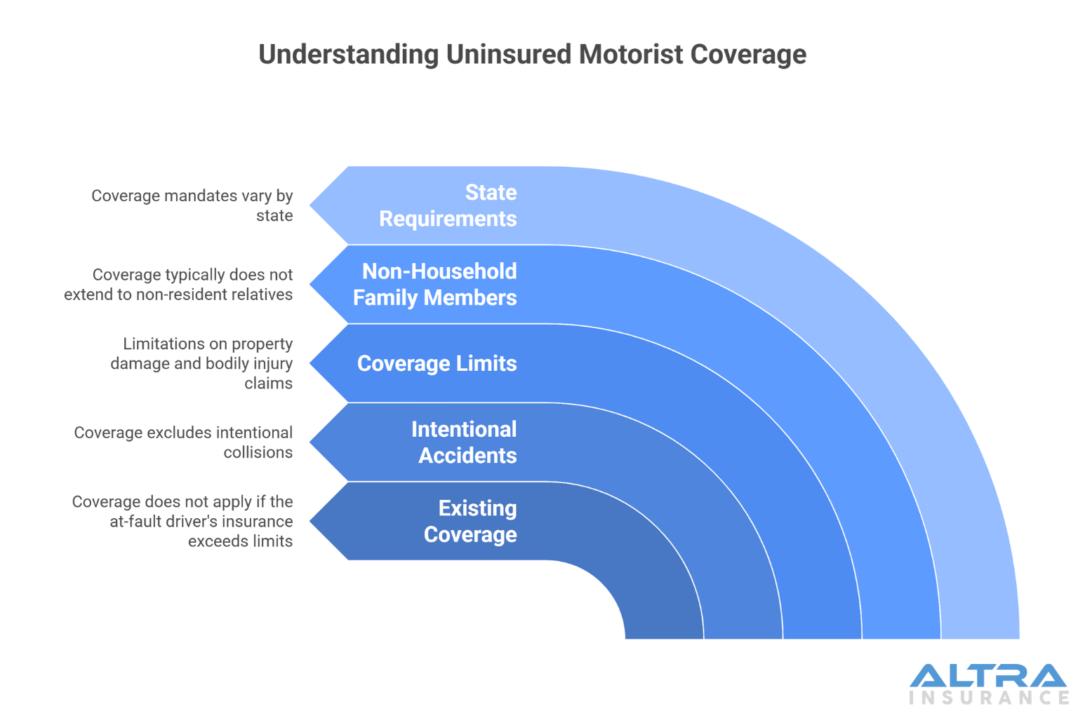 What Uninsured Motorist Coverage Excludes & Limits